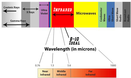 ideal wavelength infrared